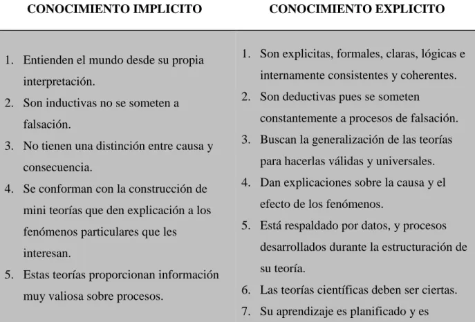 Tabla 3. Contraste entre elementos del conocimiento implicito y el explícito o científico 