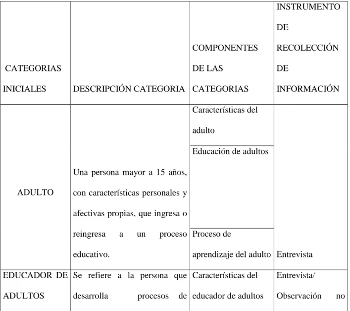 Tabla 3 Categorías.  