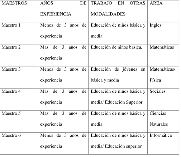 Tabla 4 Unidad de trabajo, caracterización de los docentes 