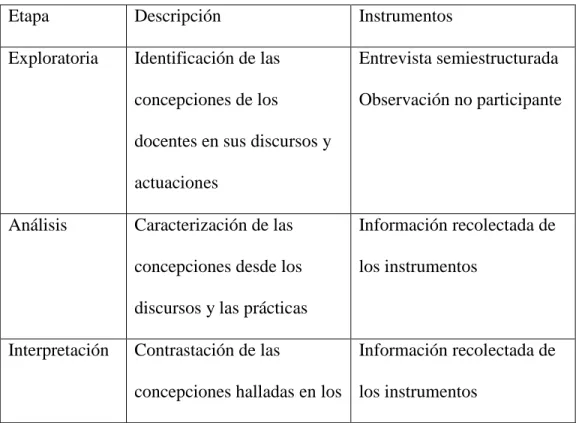 Tabla 6 Procedimiento de investigación 