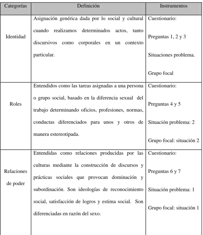 Tabla 1 Categorías de análisis concepciones de género 