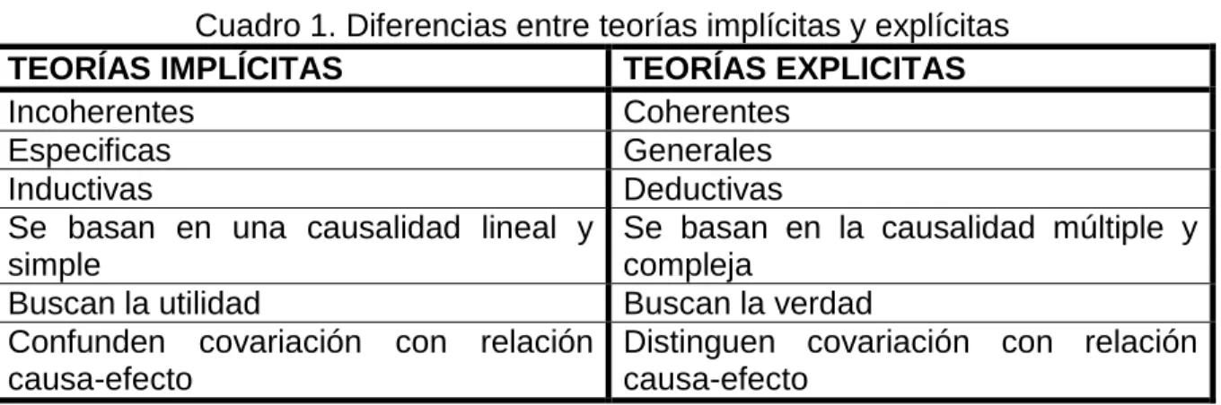 Cuadro 1. Diferencias entre teorías implícitas y explícitas  TEORÍAS IMPLÍCITAS  TEORÍAS EXPLICITAS 