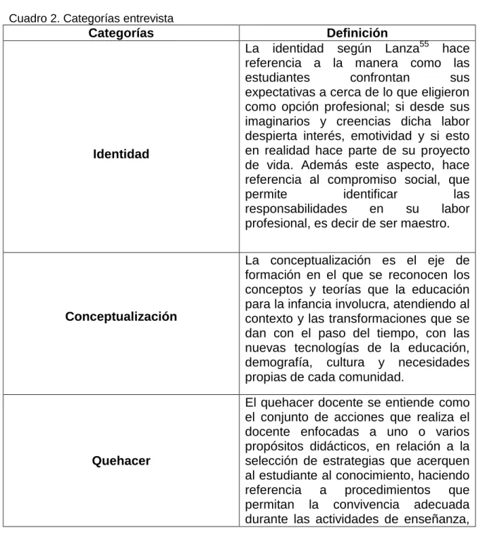 Cuadro 2. Categorías entrevista 