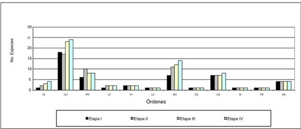 Fig. 3. Comparación del número de individuos de mamíferos en las 4 etapas de estudio.