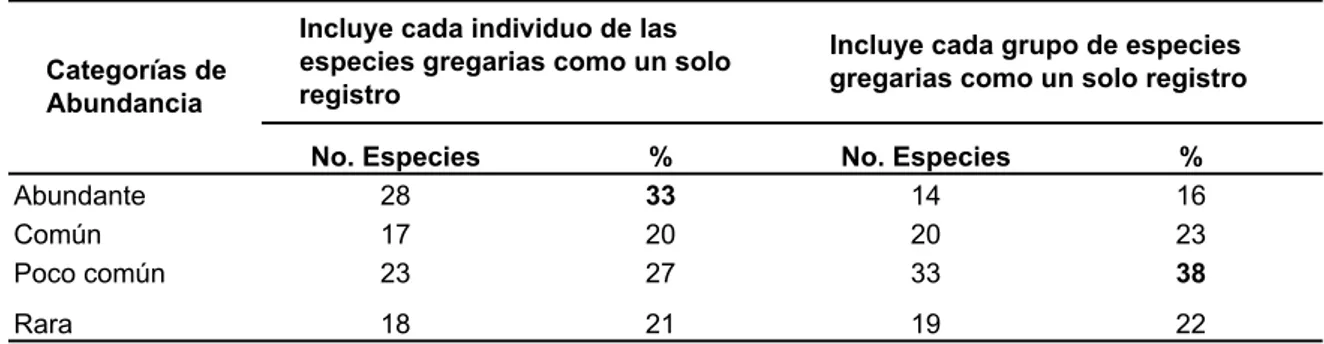 tabla 5. Abundancia de las especies de mamíferos registradas en Guiyero.