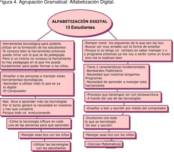 Figura 4. Agrupación Gramatical: Alfabetización Digital. 