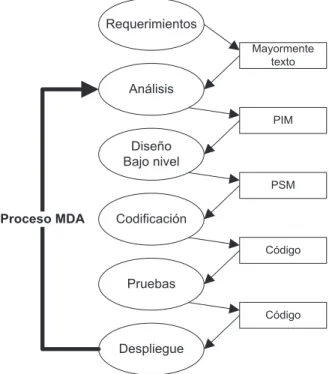 Figura 1.1 Ciclo de vida del desarrollo de software MDA           Fuente: (Guambo, 2006)