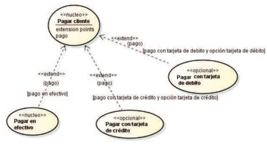 Figura 2.1 Ejemplo de una relación y casos de uso de extensión            Fuente: (Gomma, 2007) 