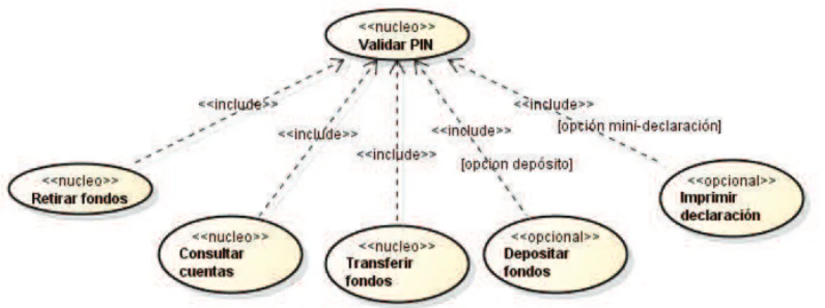 Figura 2.2 Ejemplo de casos de uso  núcleo y  opcionales con relaciones   Fuente: (Gomma, 2007) 