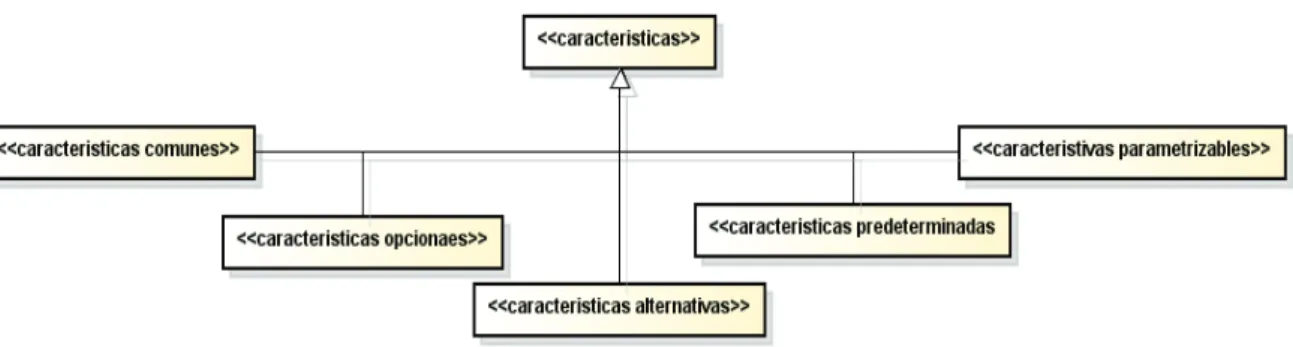 Figura 2.3 Clasificación de características de LPS usando estereotipos de  UML 