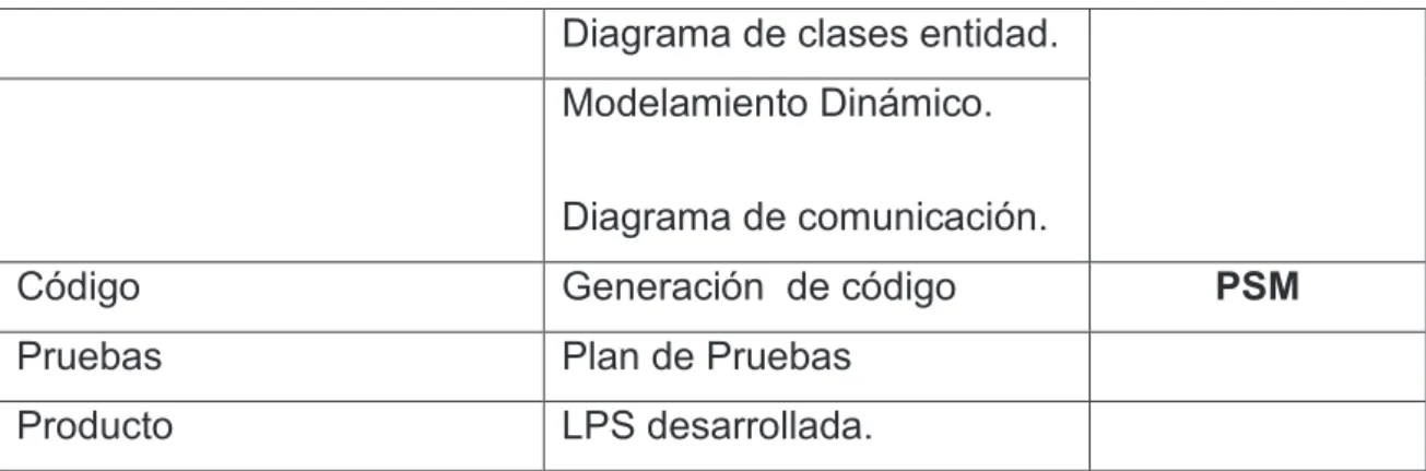 Tabla 2.3 Proceso de desarrollo con LPS y modelos MDA       Elaborado por: (Inga F &amp; Sarabia P, 2013) 