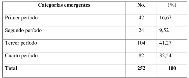 Tabla 4. Práctica docente en la dimensión cognitiva 