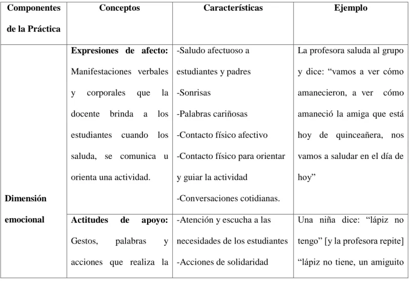 Tabla 10. Árbol categorial de la práctica docente  Componentes 