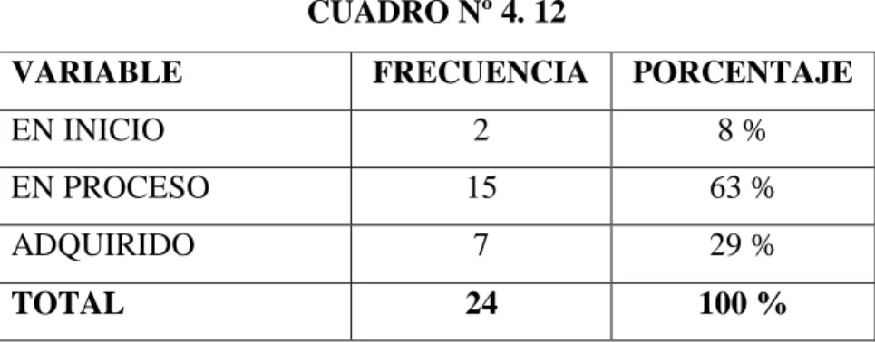 GRÁFICO Nº 4.12 