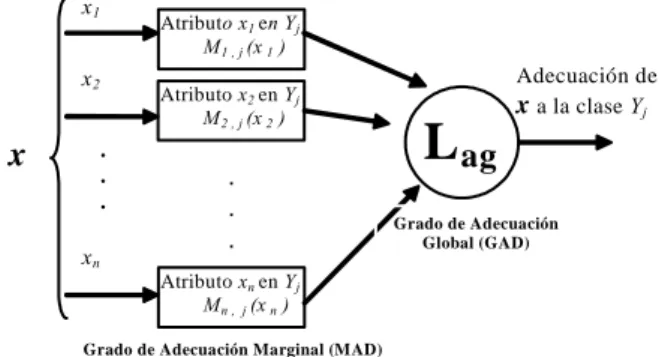 Figura 5: Estructura básica de reconocimiento de un elemento  en el clasificador LAMDA 