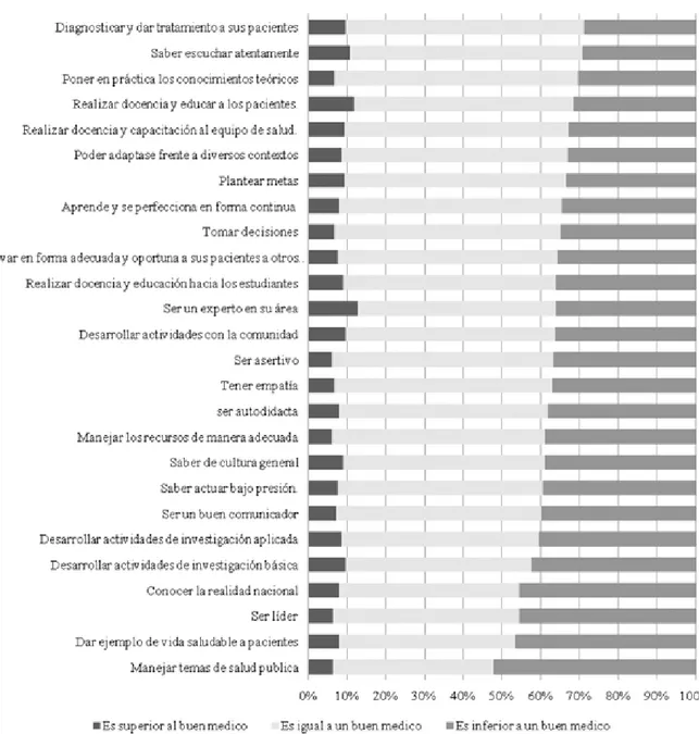 Figura 2. Percepción del desarrollo de habilidades, conocimientos, labores y capacidades de médicos recién egresados en relación con las que debe  tener un buen médico, Lima, Perú, 2010.