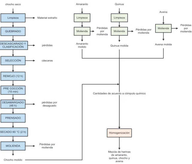 Figura 2.1 Diagrama de bloques de tratamientos previos al secado de amaranto, quinua,  chocho y avena 