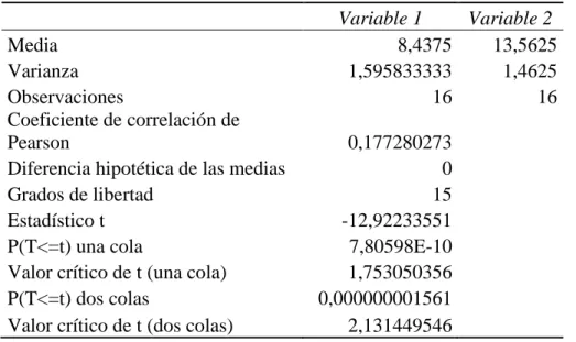 Tabla 5 Comparativo pre-test y pos-test grupo 2.     Variable 1  Variable 2  Media  8,4375  13,5625  Varianza  1,595833333  1,4625  Observaciones  16  16  Coeficiente de correlación de  Pearson  0,177280273 