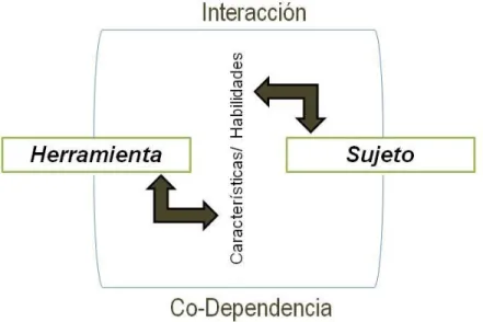 Figura 5.Co-Dependencia entre herramienta y sujeto 