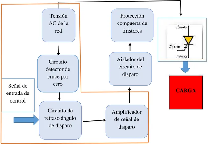 Figura 3.3: Diagrama de bloques convertidor [AUTOR]