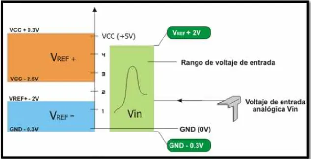 Figura 3.16: Voltajes de referencia máx.- min [12]