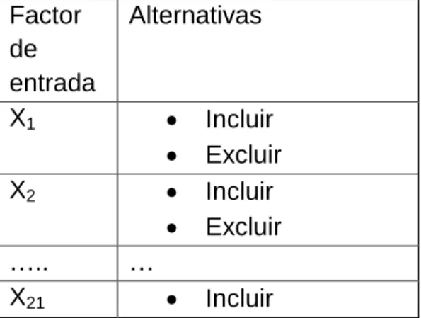 Tabla 1. Tabla análisis de incertidumbre para los factores de entrada  Factor  de  entrada  Alternativas  X 1    Incluir    Excluir   X 2   Incluir    Excluir  ….