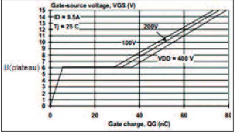 Figura 2.22 Voltaje Gate-Source en función del la Carga Gate. [24]
