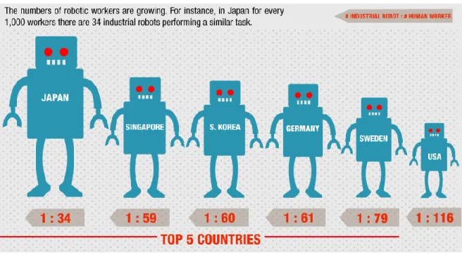 Figura 1. Países con mayor densidad de robots industriales. 
