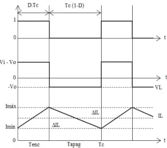Figura 1.6: Comportamiento del voltaje y la corriente en modo continuo [Del Autor]