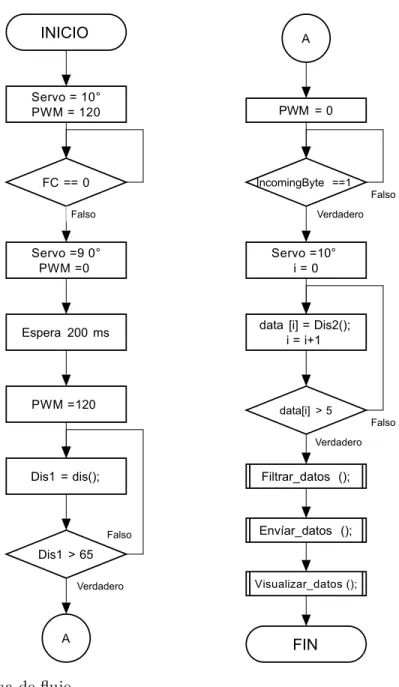 Figura 6. Diagrama de ujo.