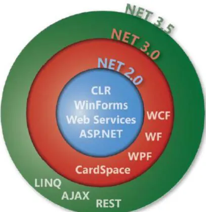 Figura 2. .Net 