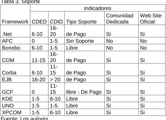 Tabla 4. Puntuación Soporte 