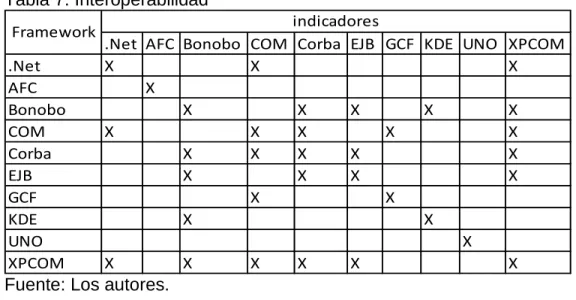 Tabla 8. Puntuación Interoperabilidad 