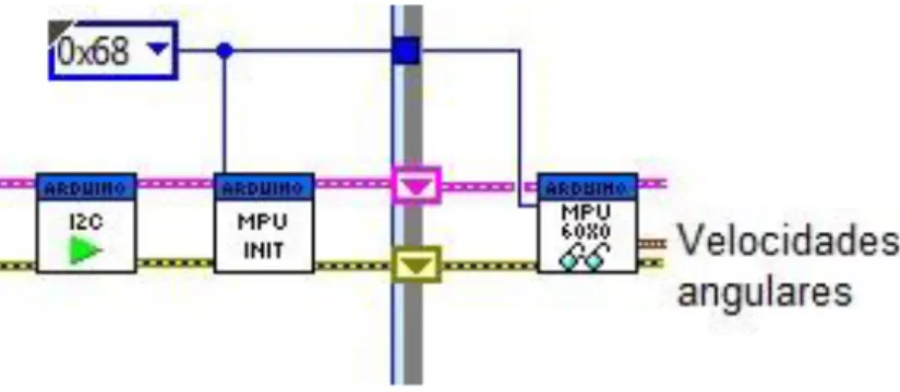 Figura 3.4.  Bloques de configuración para la comunicación del sensor.  Fuente: autores