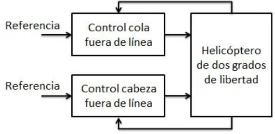 Figura 4.4  Diagrama de bloques de un controlador MIMO fuera de línea.  Fuente: autores.