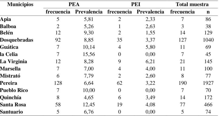 Tabla 1 Prevalencia de consumo de tabaco en Risaralda, por distribución poblacional PEA y  PEI 