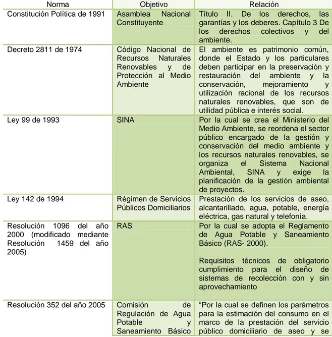 Tabla 1.  Marco Legal e Institucional en el Municipio de Pereira sobre la  caracterización de los residuos sólidos