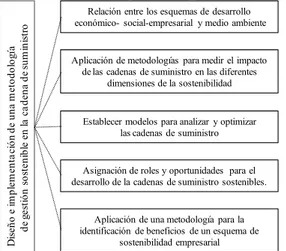 Figura 1. Estructura de sostenibilidad en la cadena de  suministro. 