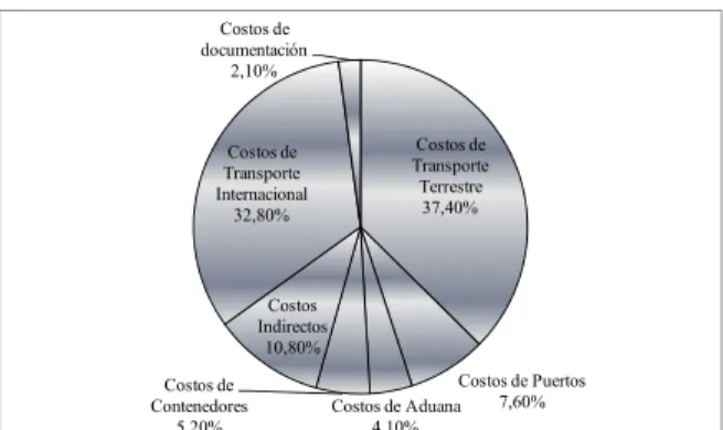 Figura  4.  Costos  Logísticos  de  Comercio  Exterior. 