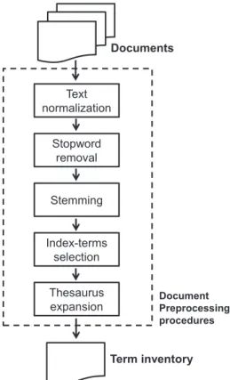 Figure 1.2: Common document preprocessing procedures