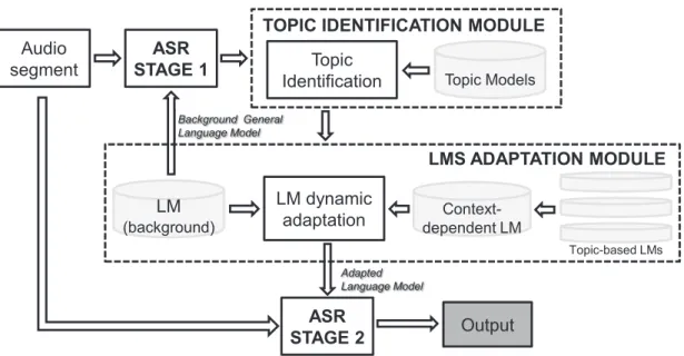 Figure 2.1: Experimental framework based in a ‘two-stages’ recognition architecture
