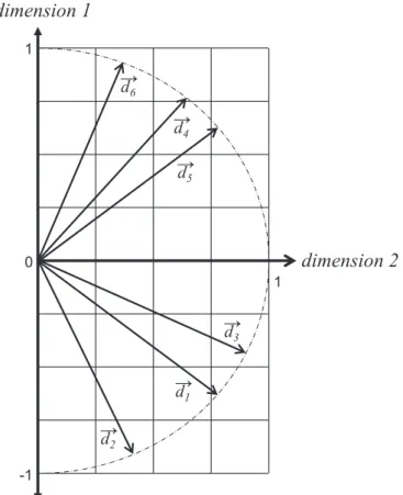 Figure 3.3: Latent Semantic Analysis technique applied to the Term-Document Matrix in Ta- Ta-ble 3.1 d 1 d 2 d 3 d 4 d 5 d 6 light 1 0 1 0 1 0 jupiter 1 1 0 0 0 0 mythology 0 1 0 0 0 0 picture 1 0 0 1 0 0 photograph 0 0 0 1 1 1 Table 3.1: Example of a TDM