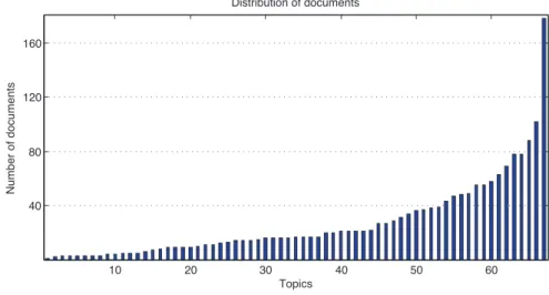 Figure 3.7: Distribution of documents along the topics in the collection