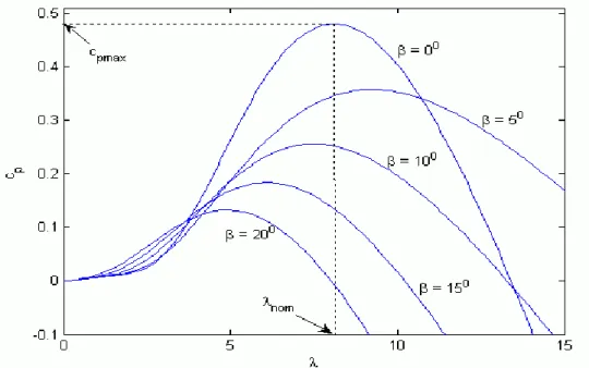 Figura 2-2.Característica 