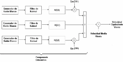 Figura 2-4. Diagrama del modelo de viento implementado en Matlab/Simulink [14]. 