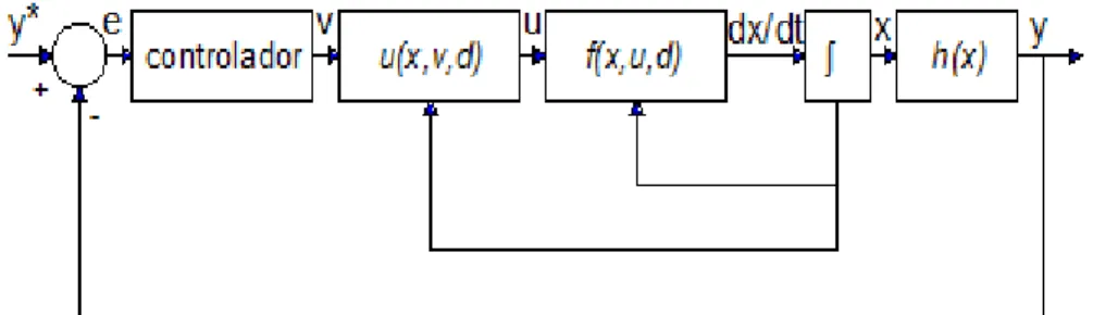 Figura 3.1. Esquema de realimentación linealizada [1]. 
