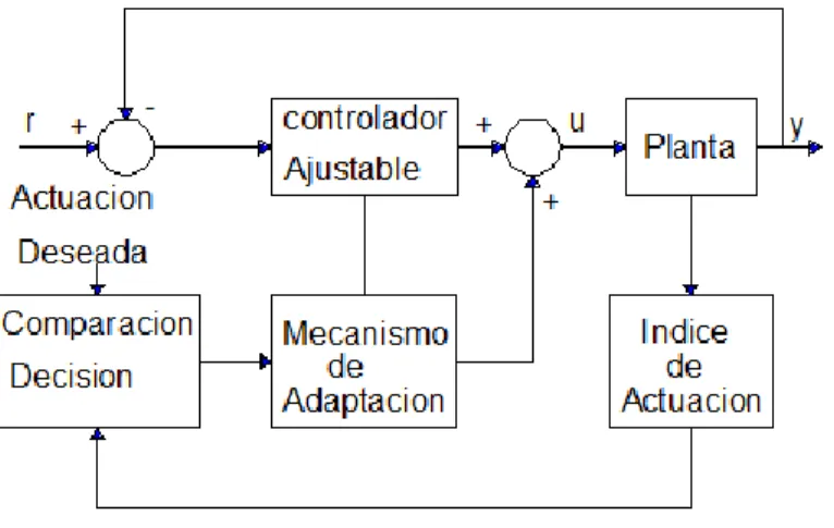 Figura 3.2.Esquema de control  adaptativo. 