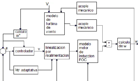 Figura 3.3. Esquema general para el control adaptativo [1]. 