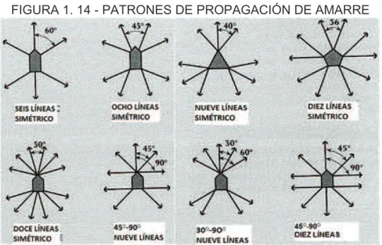 FIGURA 1. 14 - PATRONES DE PROPAGACIÓN DE AMARRE 