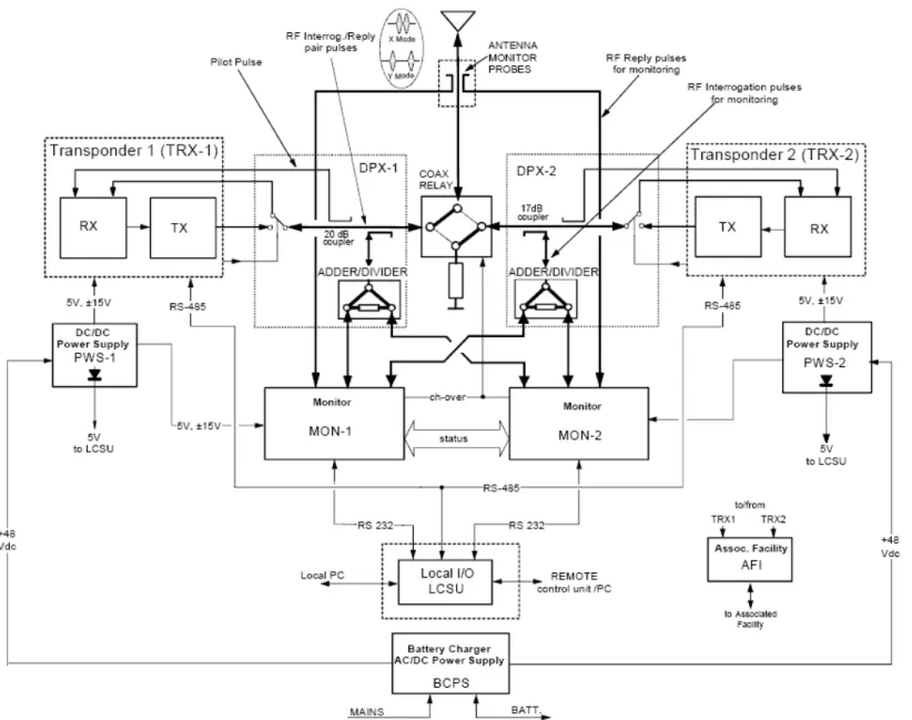 Figura 1-3: Diagrama de bloques simplificado DME 415/435  REF: 1